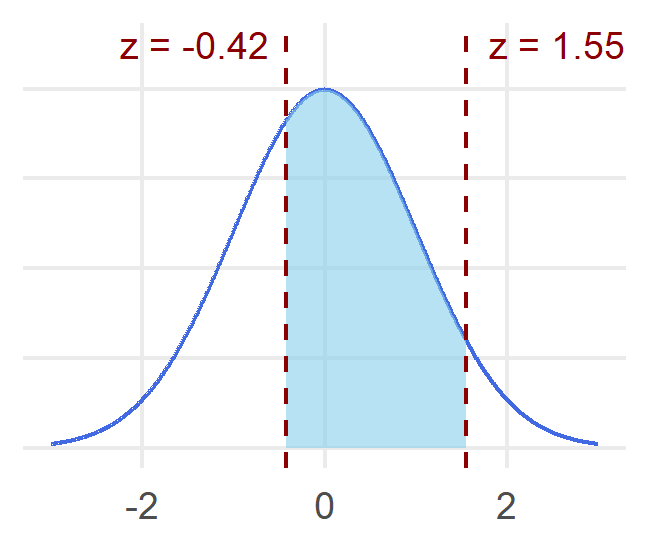 Why Use Normal Distribution Lab 4: z-scores, Normal Distributions, and Probability – PSYC*1010 Labs